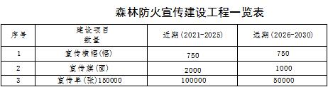原火灾防治规划（2021-2030年）的通知开元棋牌海城市人民政府关于印发海城市森林草(图7)