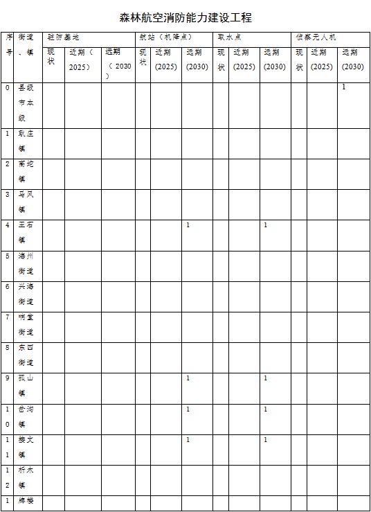 原火灾防治规划（2021-2030年）的通知开元棋牌海城市人民政府关于印发海城市森林草(图9)
