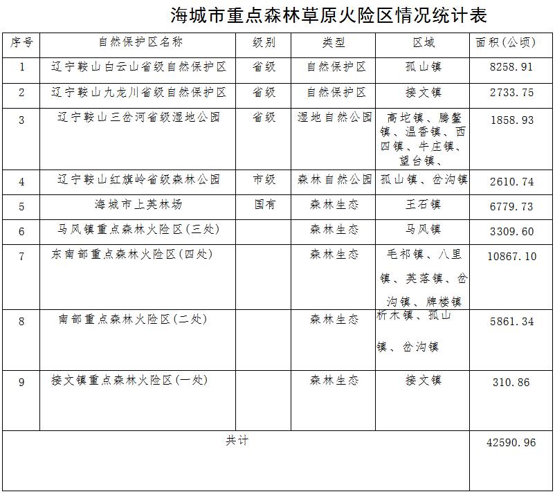 原火灾防治规划（2021-2030年）的通知开元棋牌海城市人民政府关于印发海城市森林草(图6)