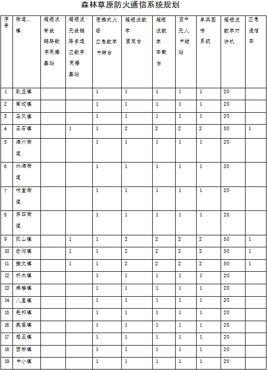 原火灾防治规划（2021-2030年）的通知开元棋牌海城市人民政府关于印发海城市森林草(图2)