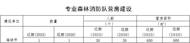原火灾防治规划（2021-2030年）的通知开元棋牌海城市人民政府关于印发海城市森林草(图5)