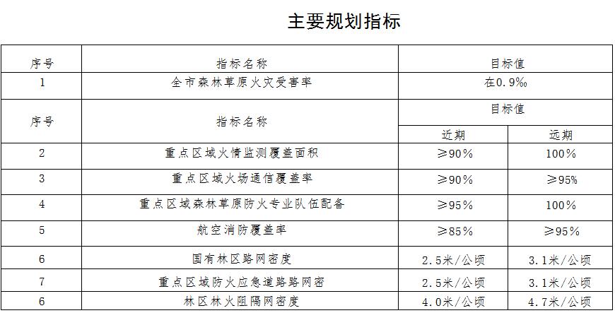 原火灾防治规划（2021-2030年）的通知开元棋牌海城市人民政府关于印发海城市森林草(图8)