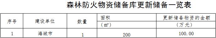 原火灾防治规划（2021-2030年）的通知开元棋牌海城市人民政府关于印发海城市森林草(图10)