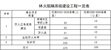 原火灾防治规划（2021-2030年）的通知开元棋牌海城市人民政府关于印发海城市森林草(图13)